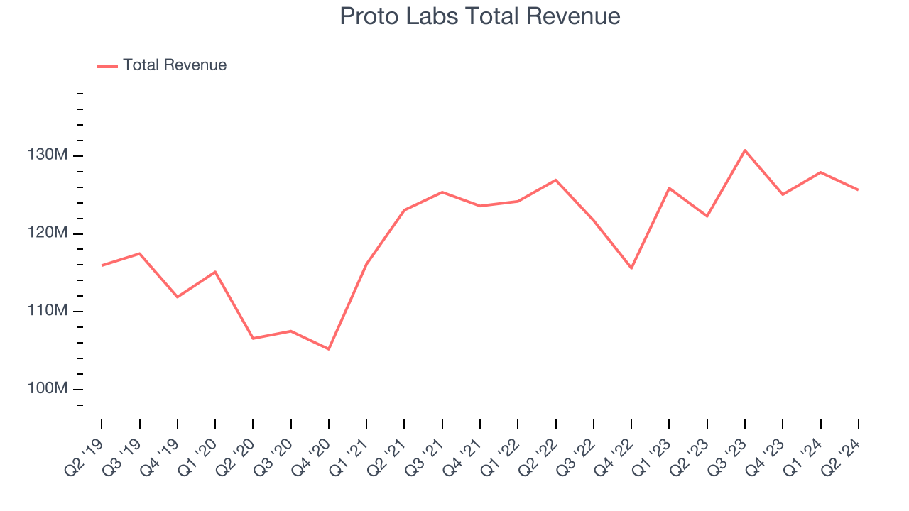 Proto Labs Total Revenue