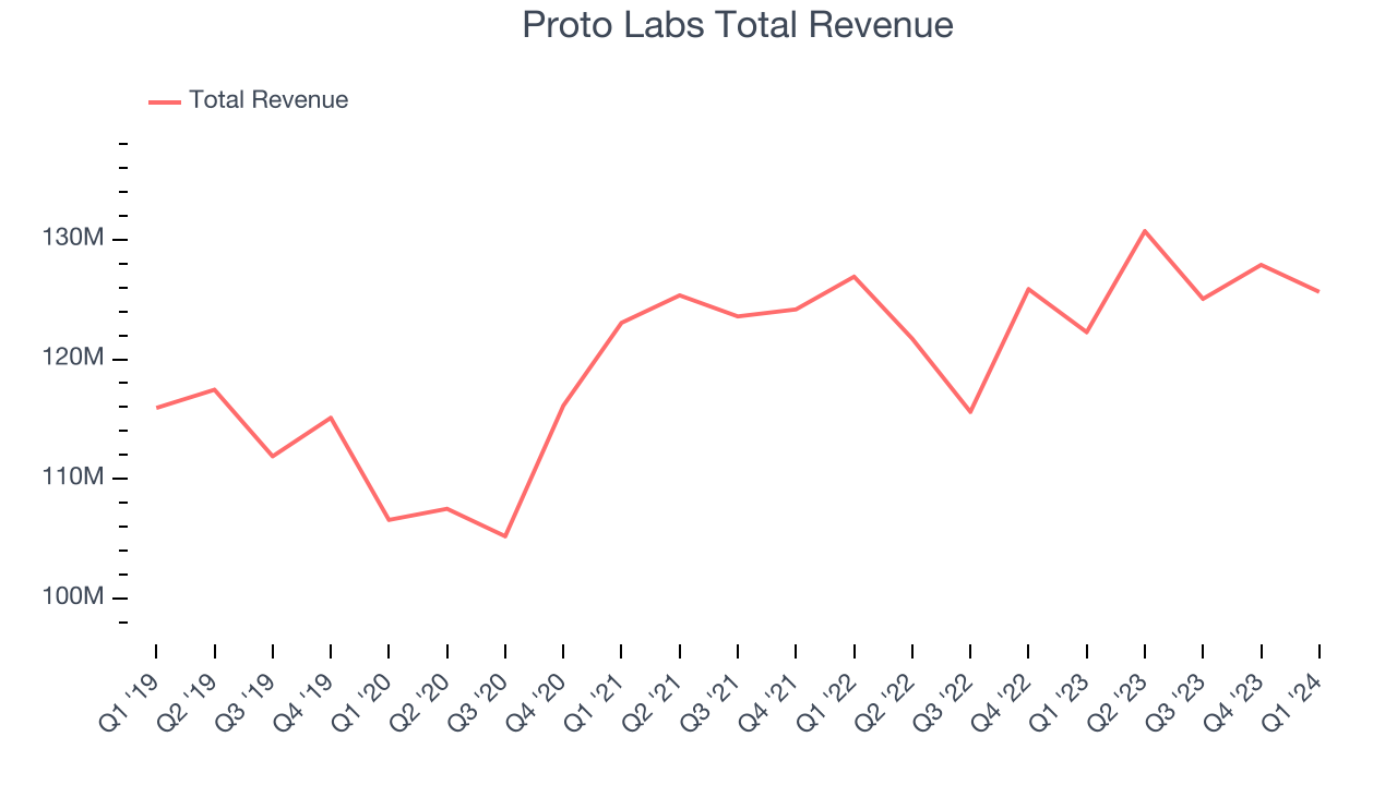 Proto Labs Total Revenue