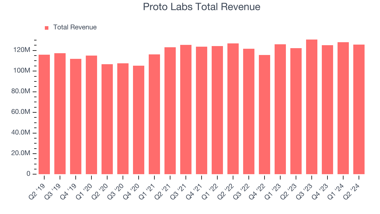 Proto Labs Total Revenue