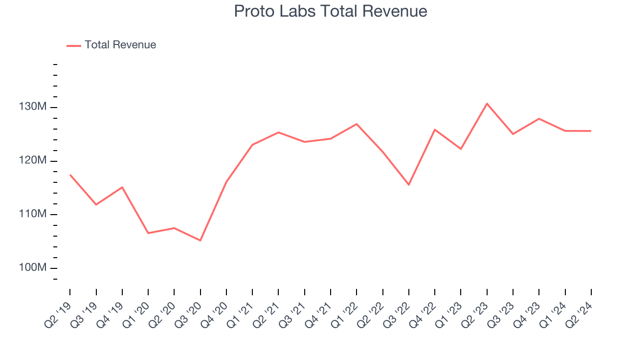 Proto Labs Total Revenue