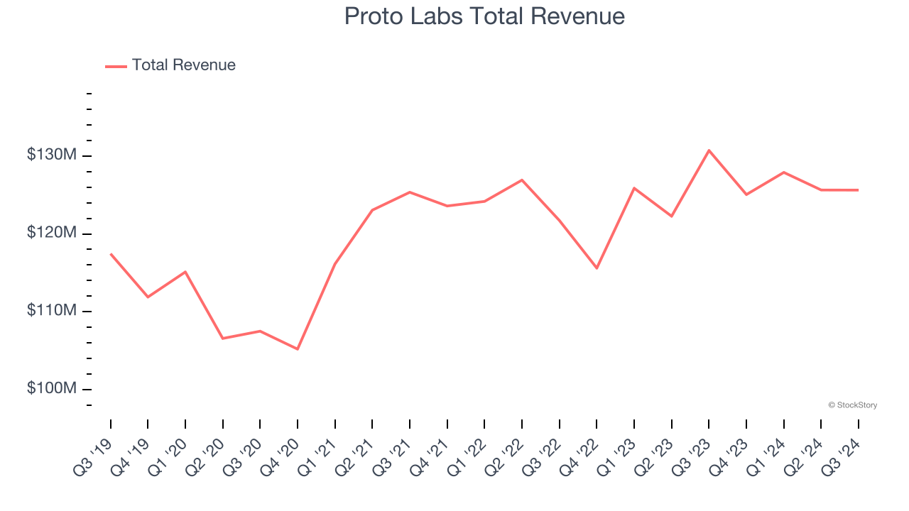 Proto Labs Total Revenue