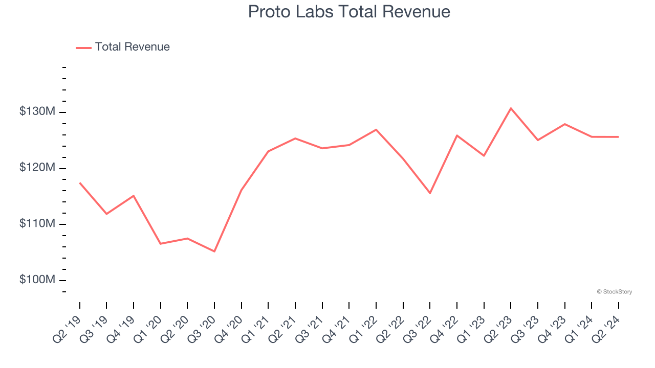 Proto Labs Total Revenue