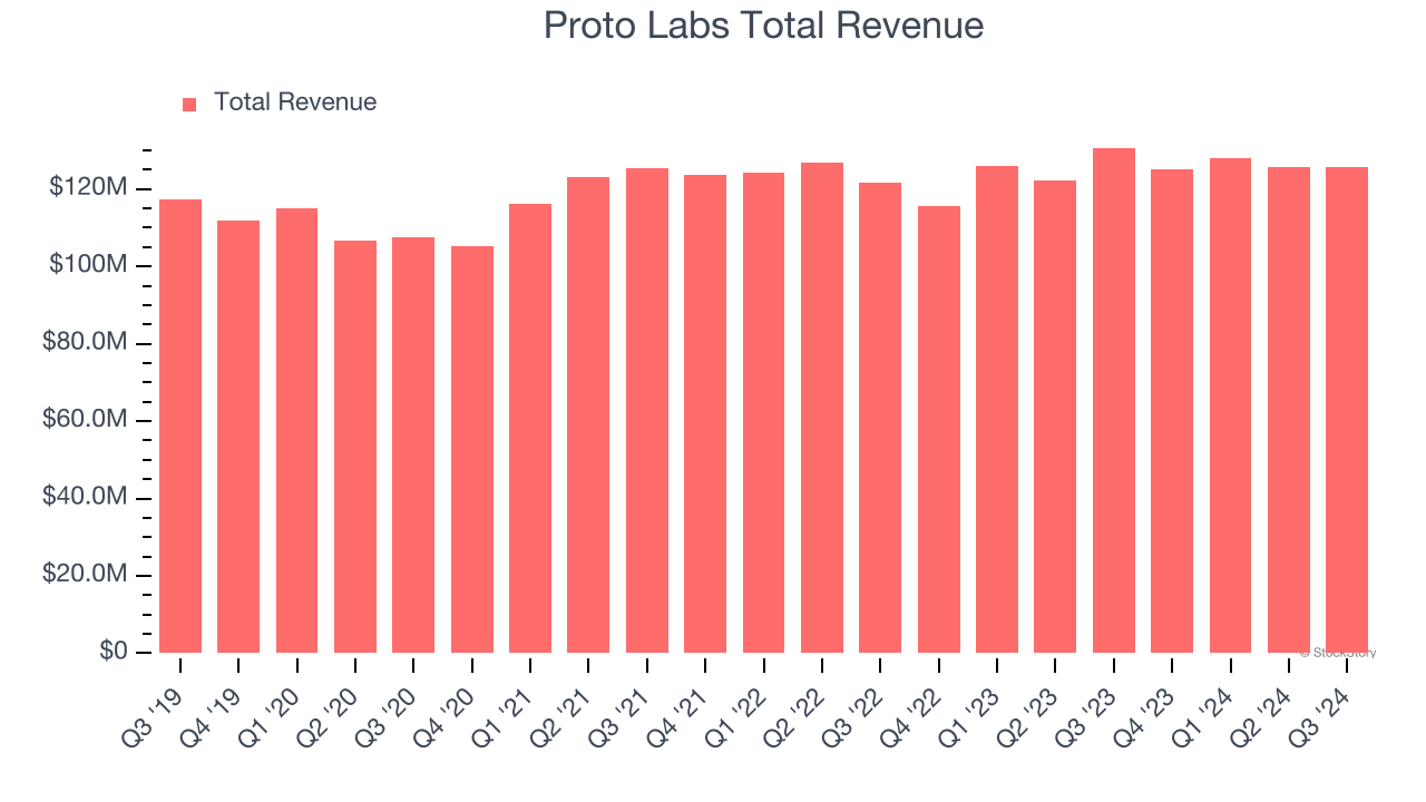 Proto Labs Total Revenue