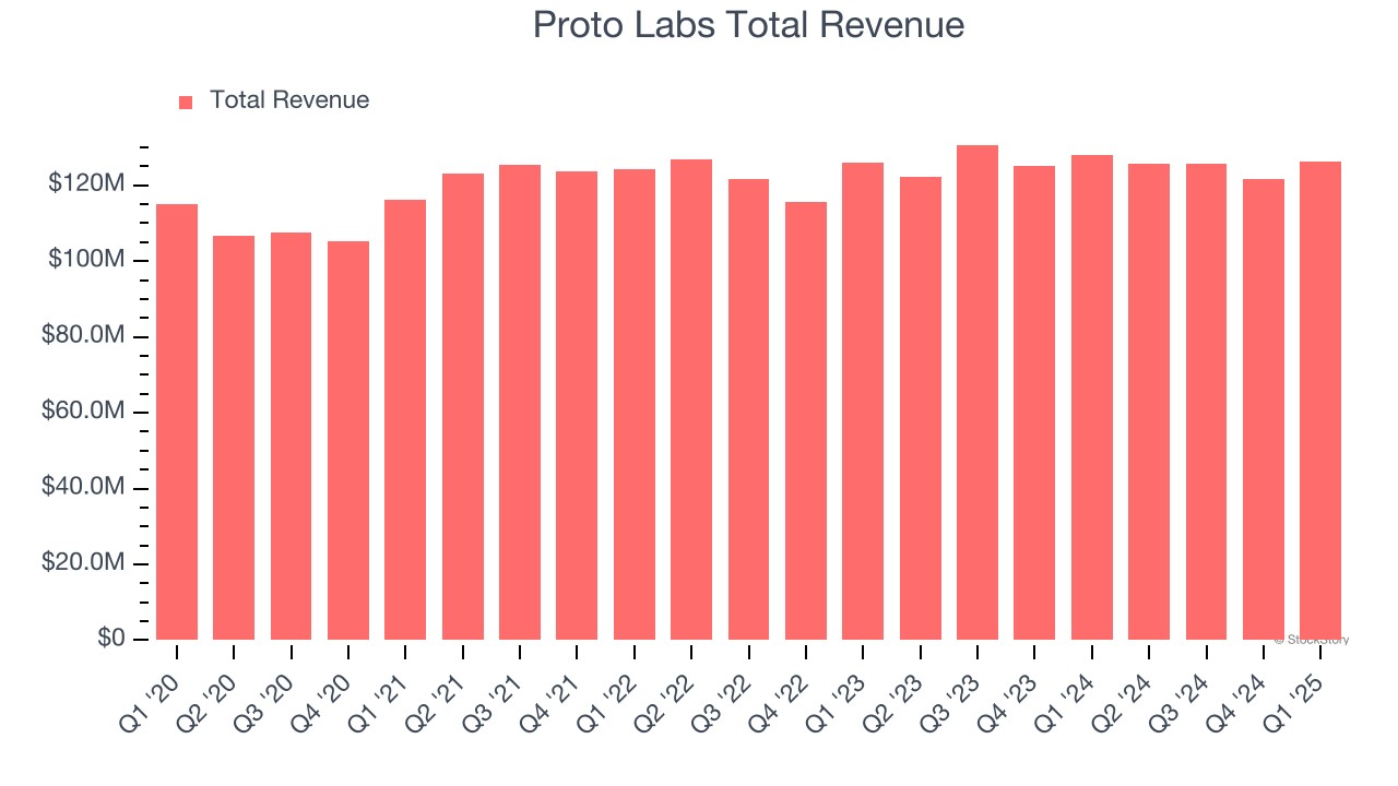Proto Labs Total Revenue