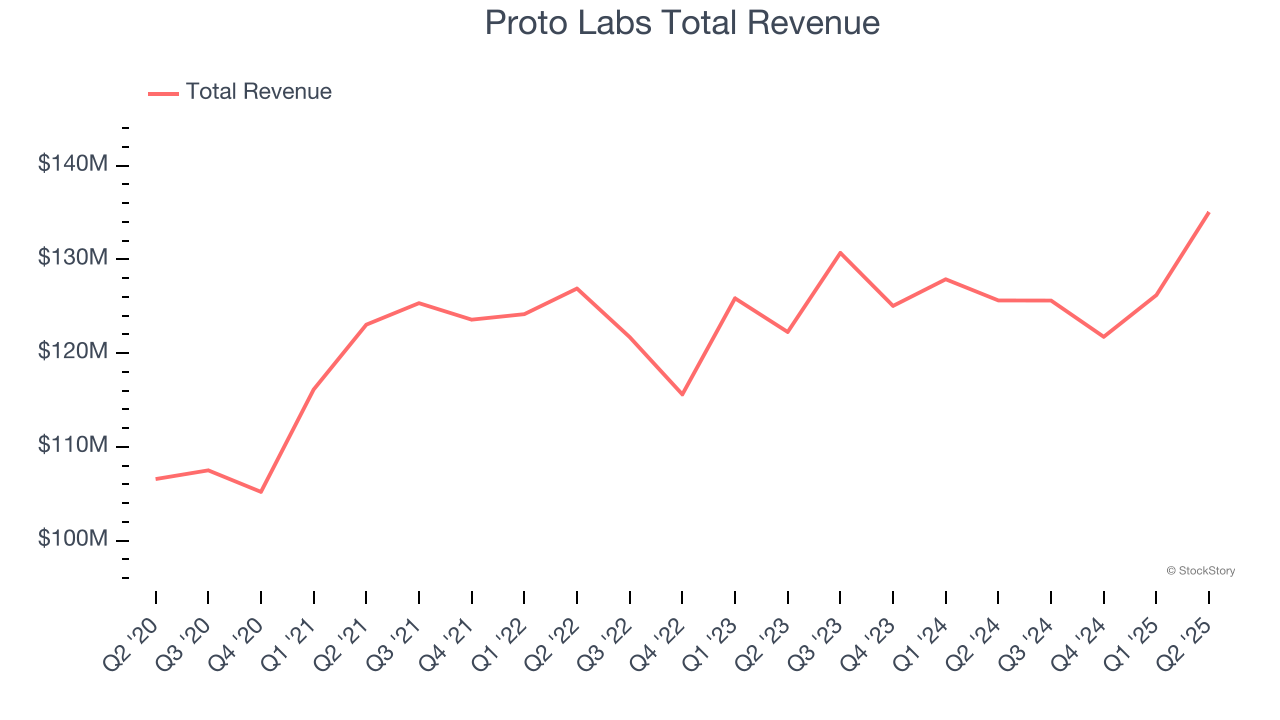 Proto Labs Total Revenue