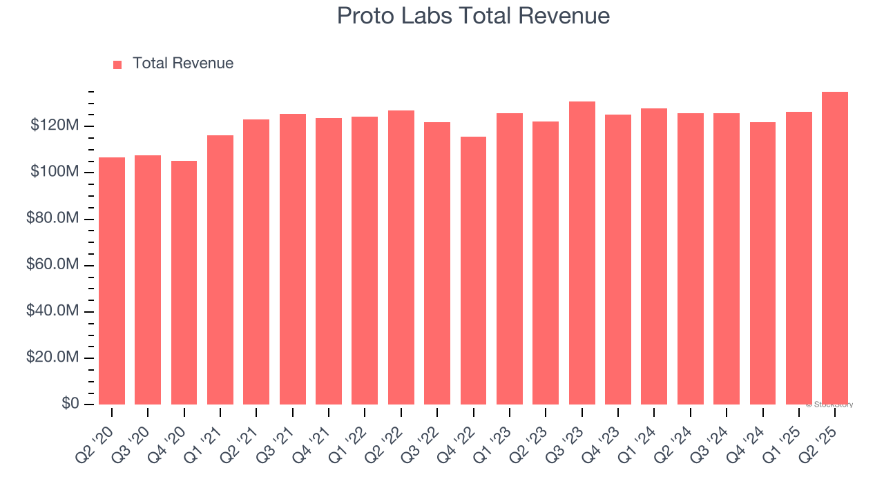 Proto Labs Total Revenue