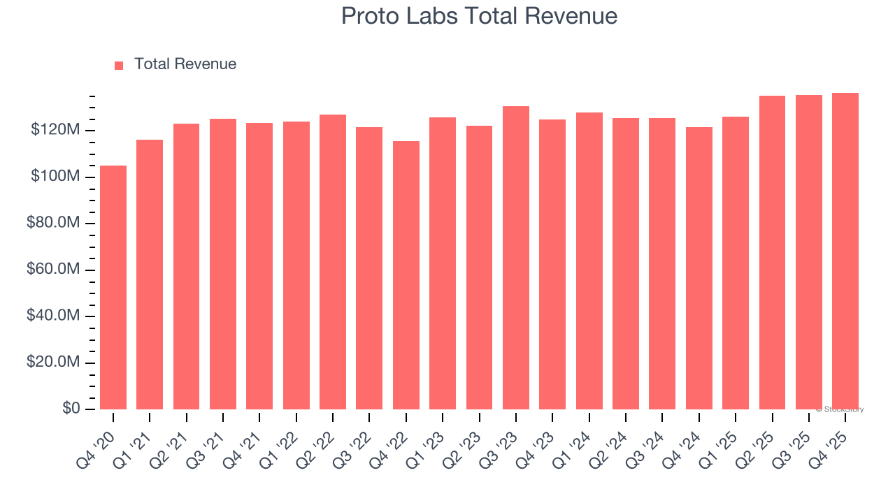 Proto Labs Total Revenue