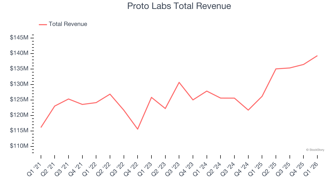 Proto Labs Total Revenue