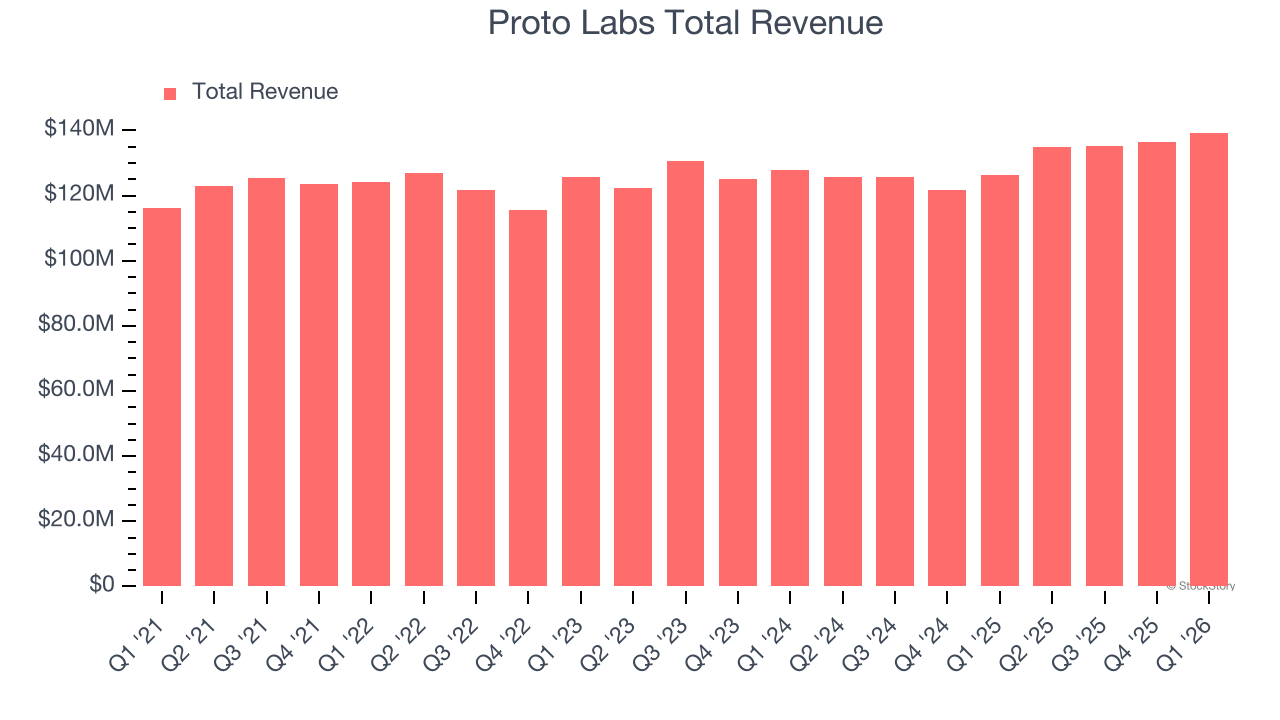 Proto Labs Total Revenue