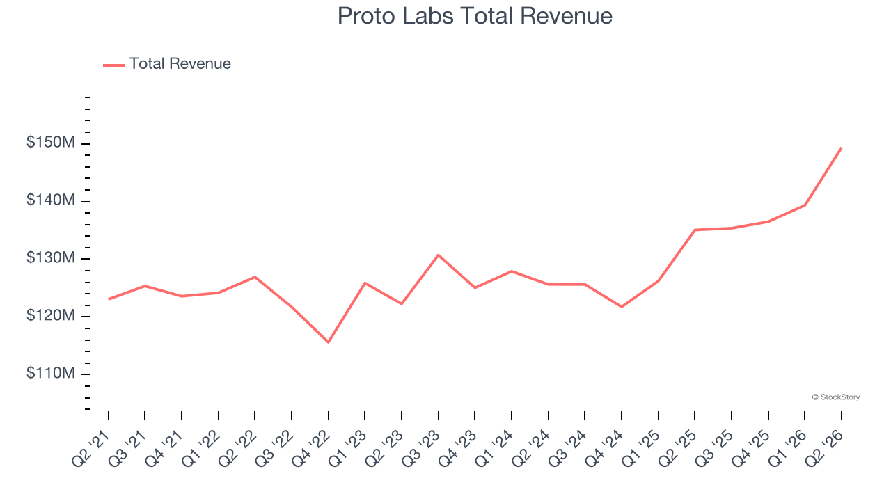 Proto Labs Total Revenue