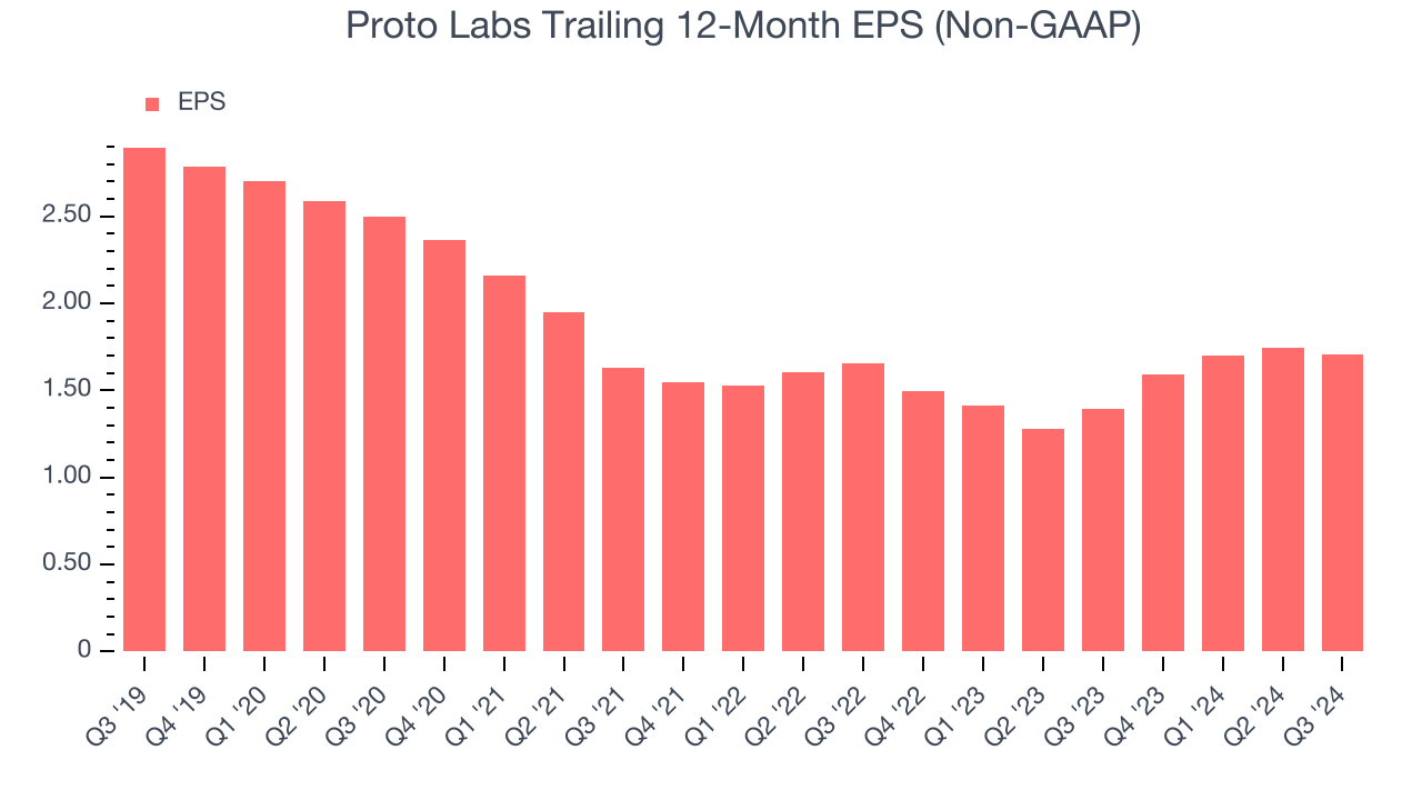 Proto Labs Trailing 12-Month EPS (Non-GAAP)