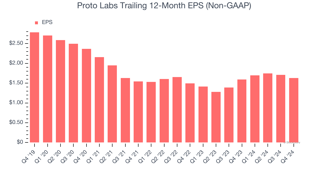 Proto Labs Trailing 12-Month EPS (Non-GAAP)