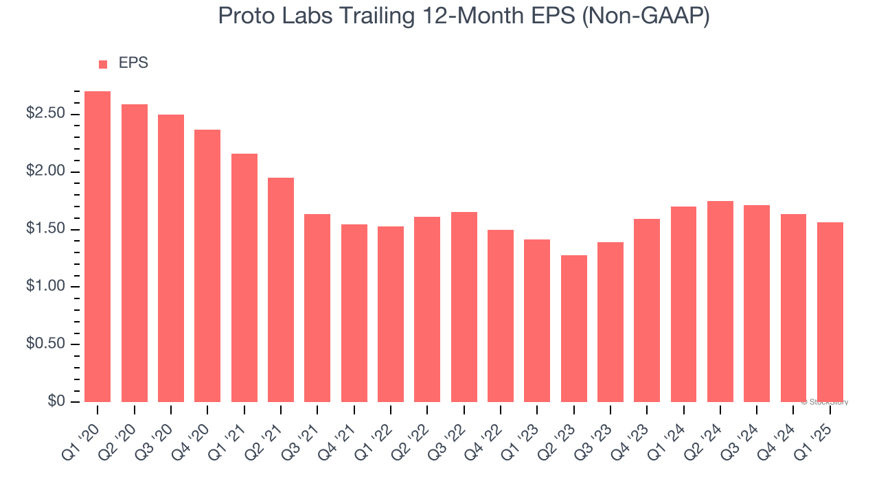 Proto Labs Trailing 12-Month EPS (Non-GAAP)