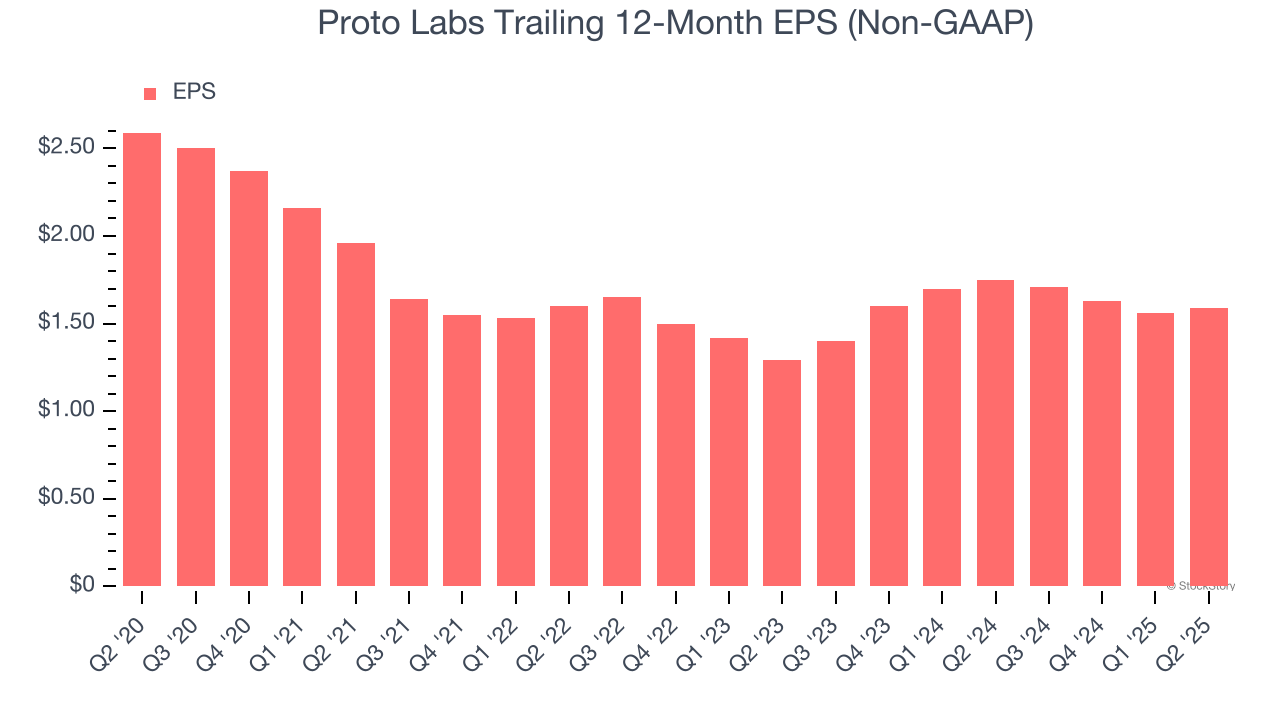 Proto Labs Trailing 12-Month EPS (Non-GAAP)