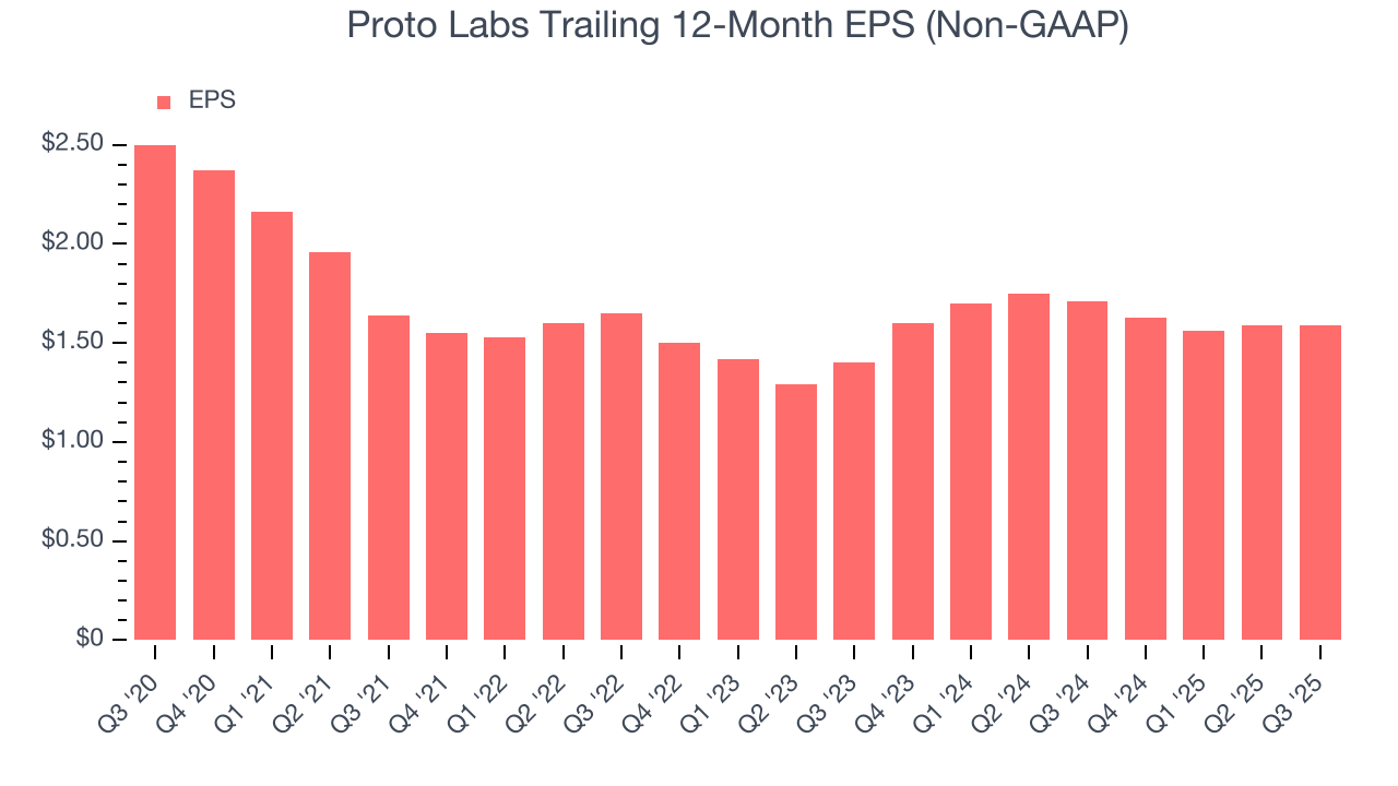Proto Labs Trailing 12-Month EPS (Non-GAAP)
