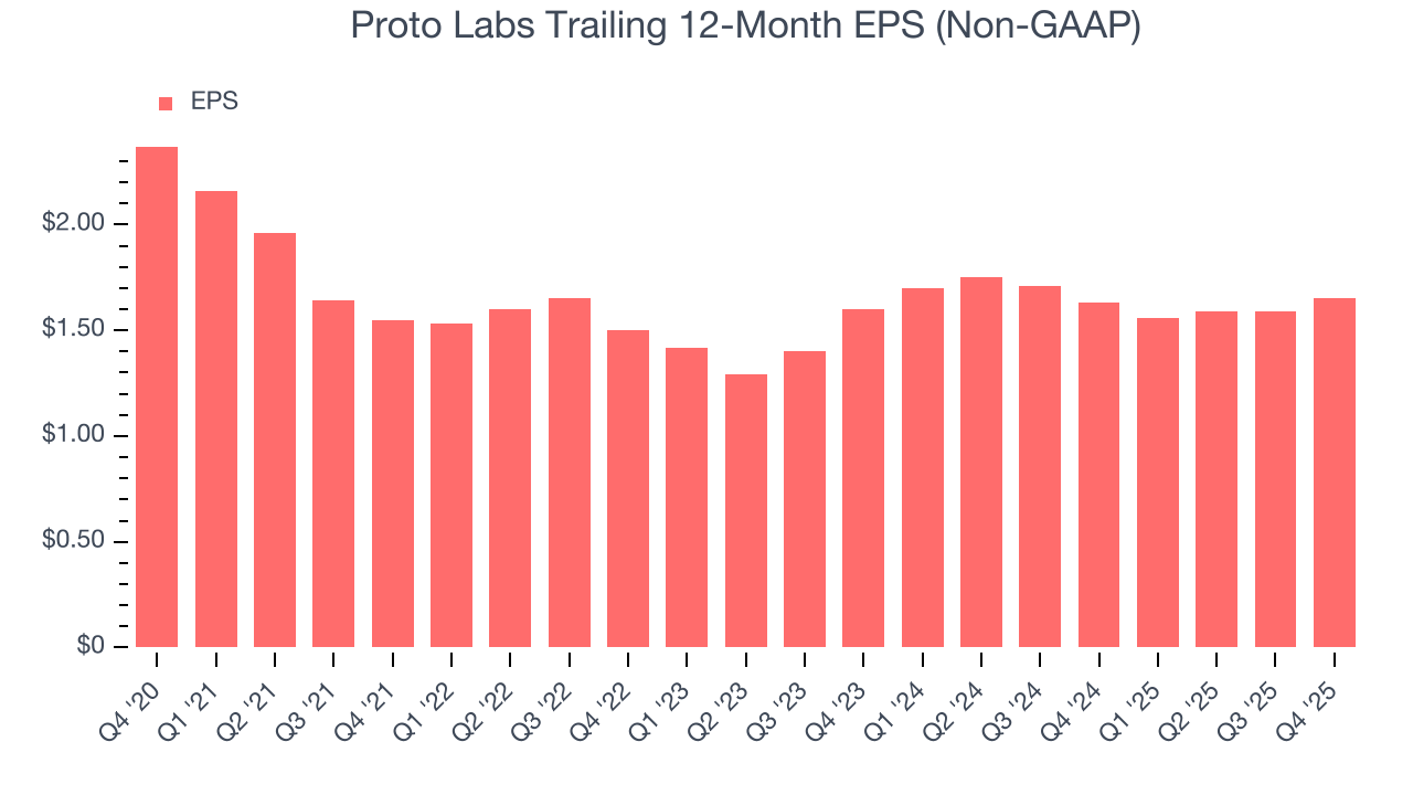 Proto Labs Trailing 12-Month EPS (Non-GAAP)