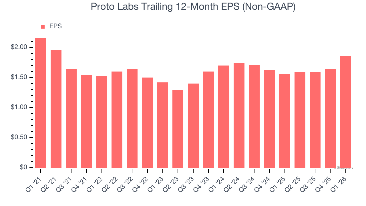 Proto Labs Trailing 12-Month EPS (Non-GAAP)