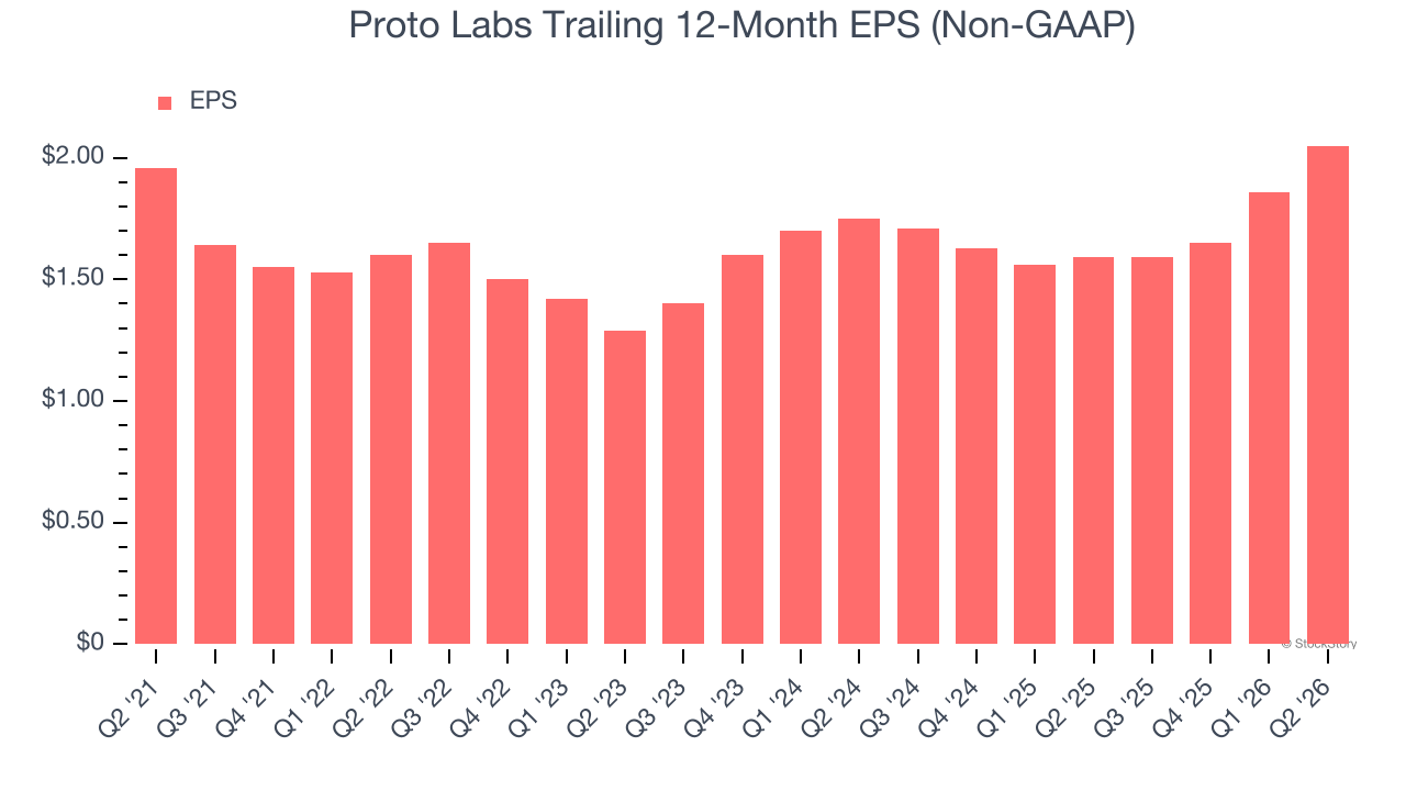 Proto Labs Trailing 12-Month EPS (Non-GAAP)