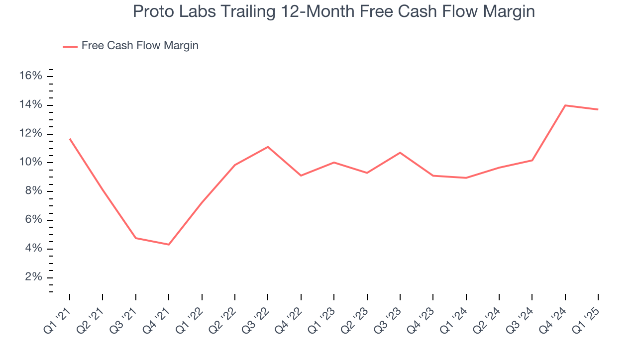 Proto Labs Trailing 12-Month Free Cash Flow Margin