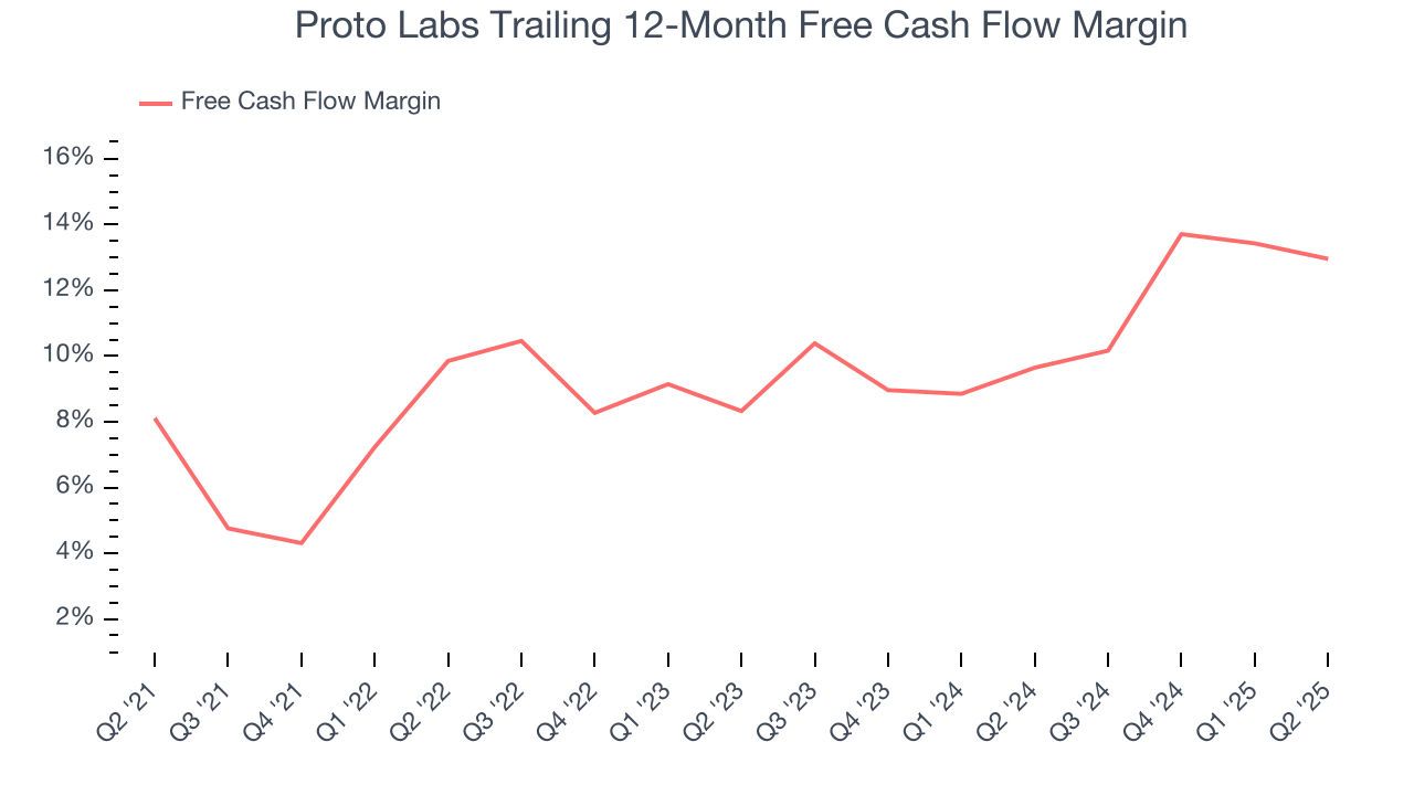 Proto Labs Trailing 12-Month Free Cash Flow Margin