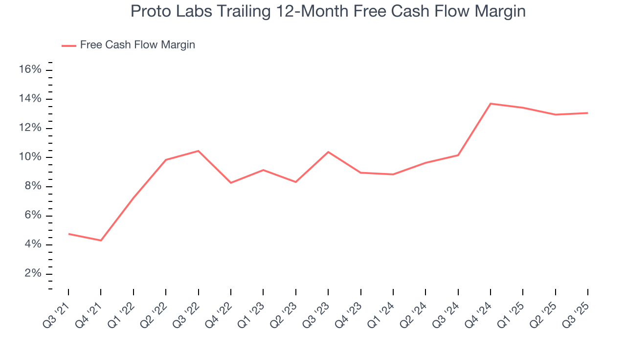 Proto Labs Trailing 12-Month Free Cash Flow Margin