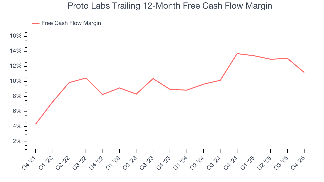 Proto Labs Trailing 12-Month Free Cash Flow Margin