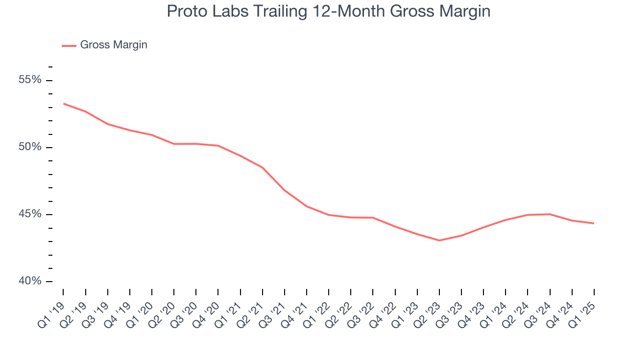 Proto Labs Trailing 12-Month Gross Margin