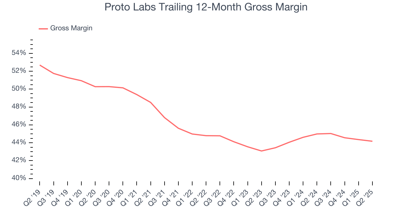 Proto Labs Trailing 12-Month Gross Margin