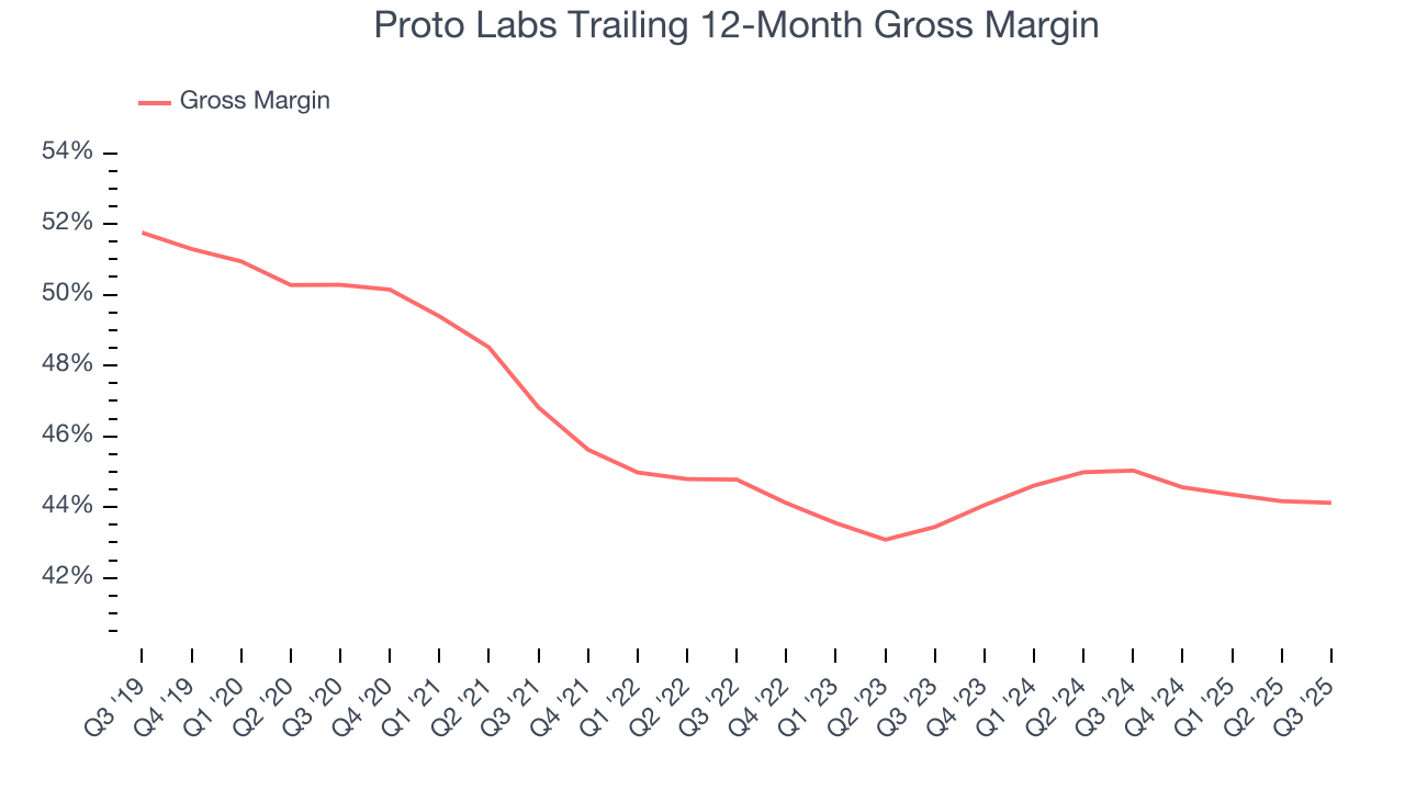 Proto Labs Trailing 12-Month Gross Margin