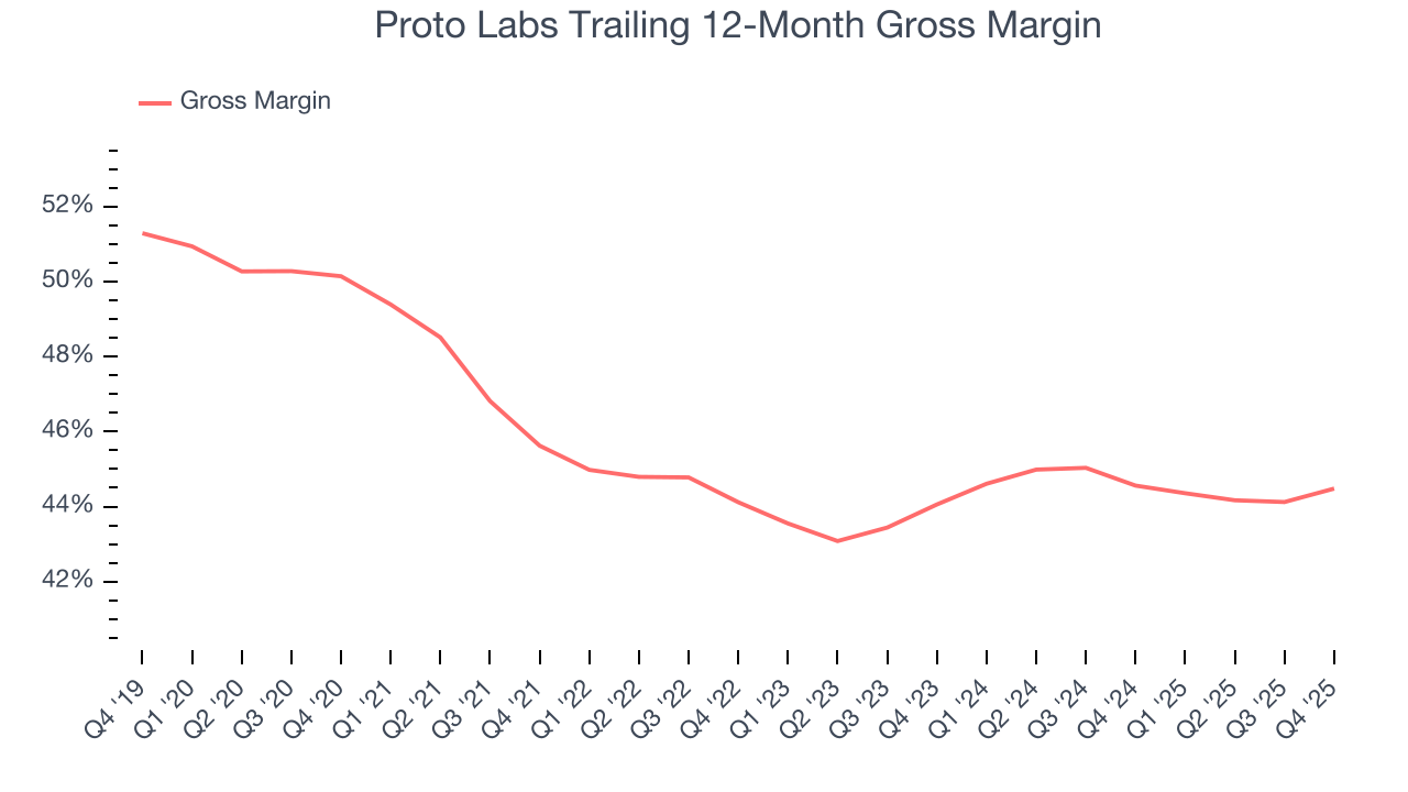 Proto Labs Trailing 12-Month Gross Margin
