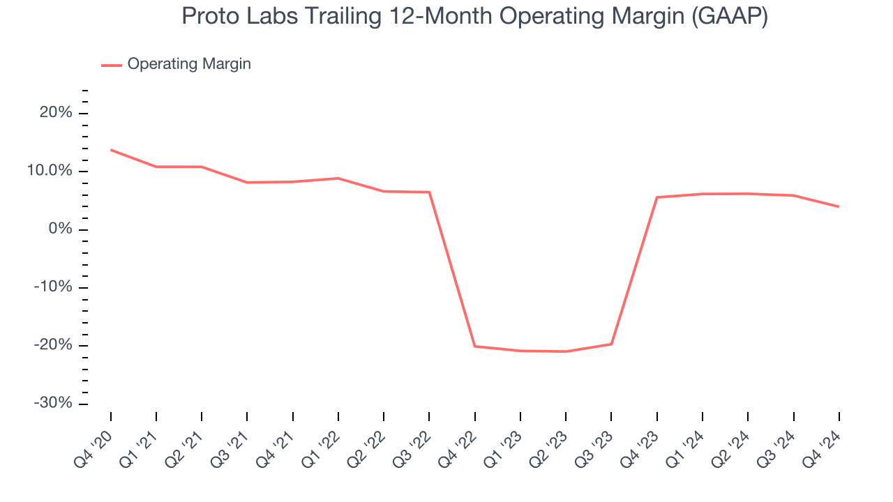 Proto Labs Trailing 12-Month Operating Margin (GAAP)