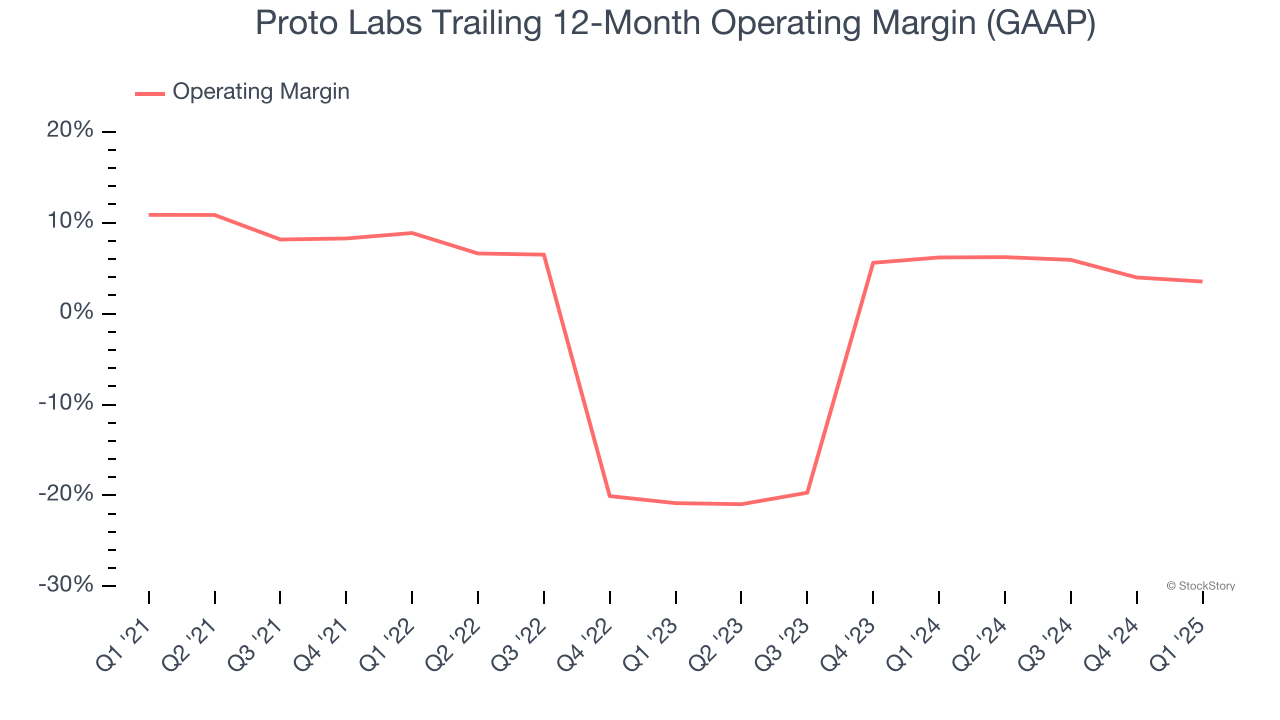 Proto Labs Trailing 12-Month Operating Margin (GAAP)