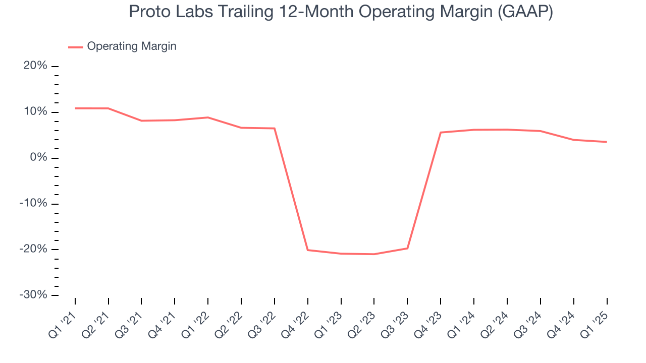 Proto Labs Trailing 12-Month Operating Margin (GAAP)
