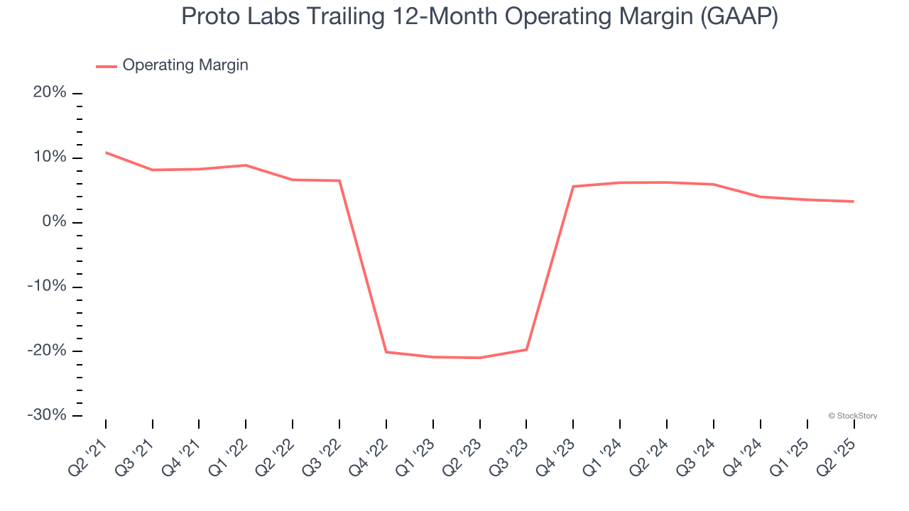 Proto Labs Trailing 12-Month Operating Margin (GAAP)