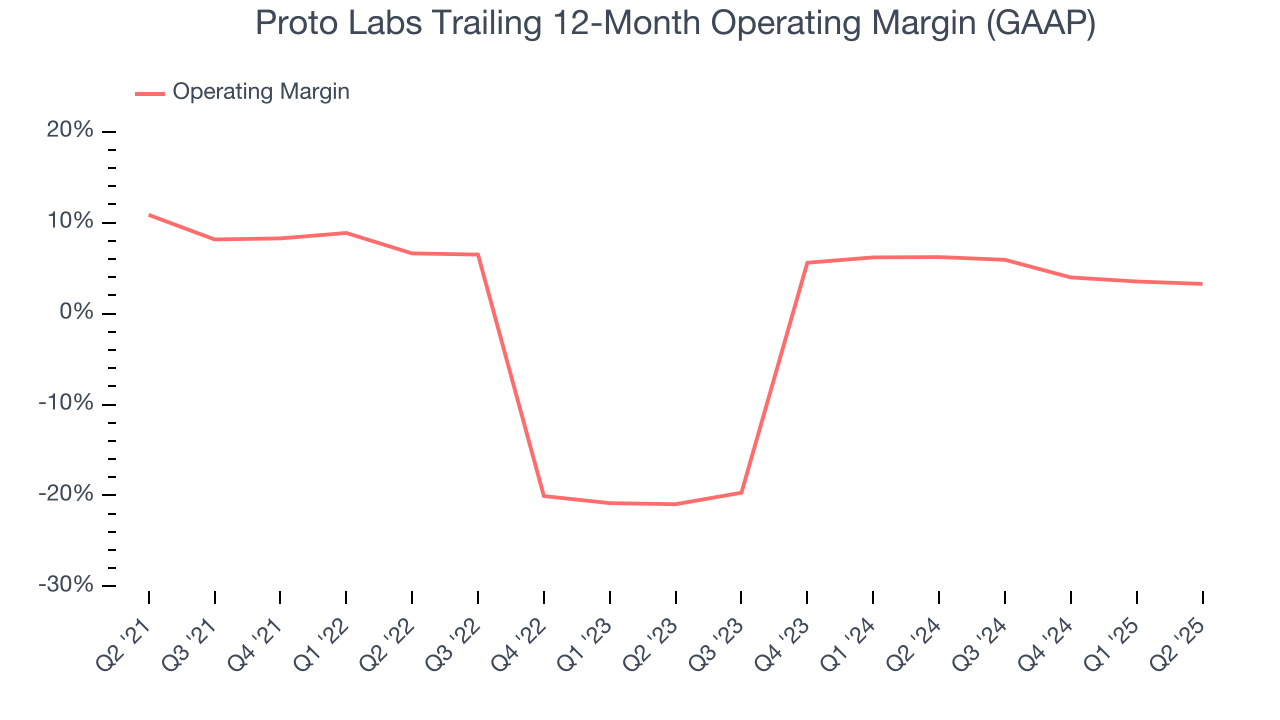 Proto Labs Trailing 12-Month Operating Margin (GAAP)