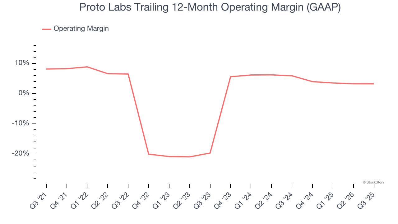 Proto Labs Trailing 12-Month Operating Margin (GAAP)