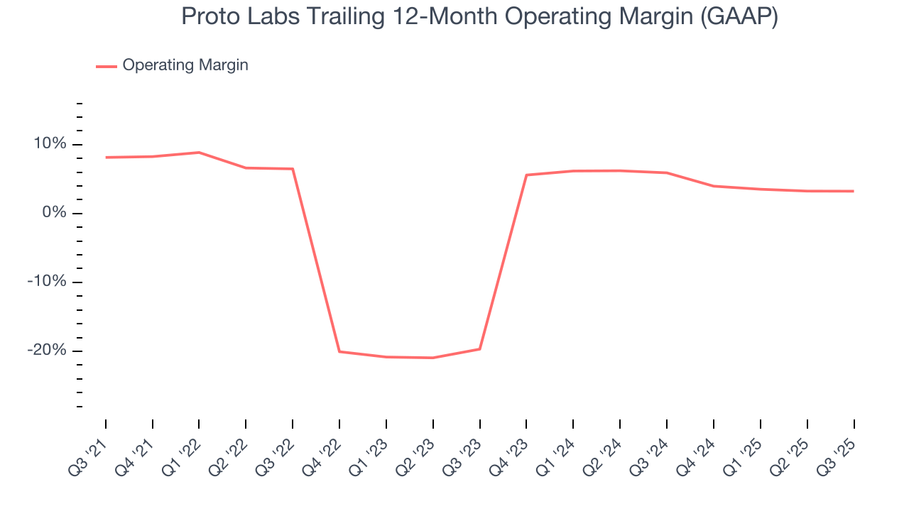 Proto Labs Trailing 12-Month Operating Margin (GAAP)
