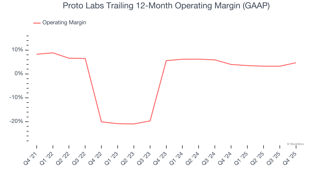 Proto Labs Trailing 12-Month Operating Margin (GAAP)