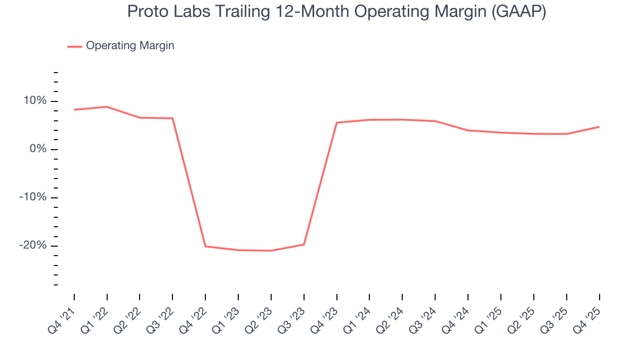 Proto Labs Trailing 12-Month Operating Margin (GAAP)