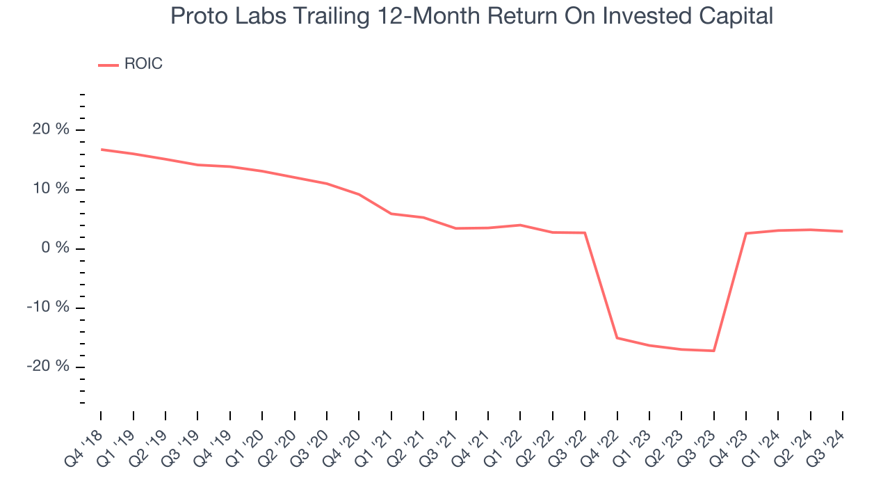 Proto Labs Trailing 12-Month Return On Invested Capital