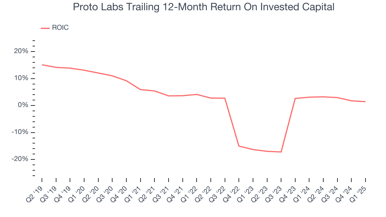 Proto Labs Trailing 12-Month Return On Invested Capital