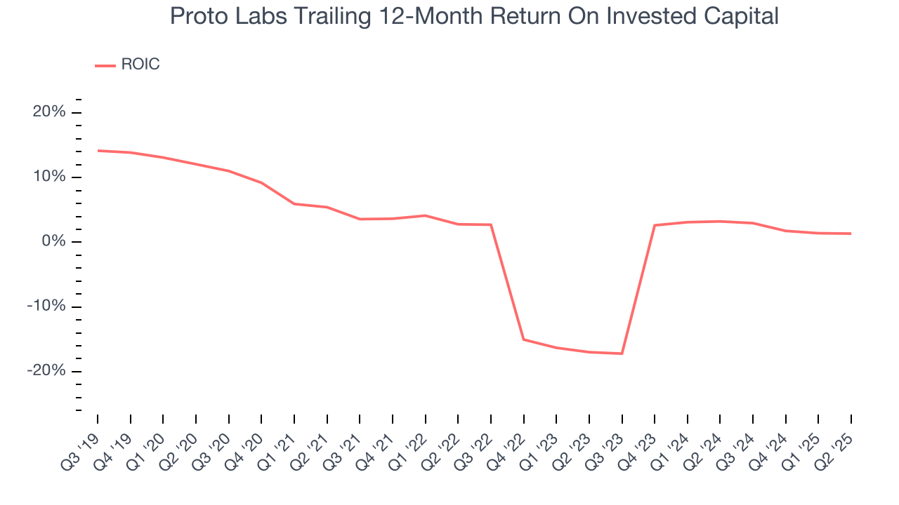 Proto Labs Trailing 12-Month Return On Invested Capital