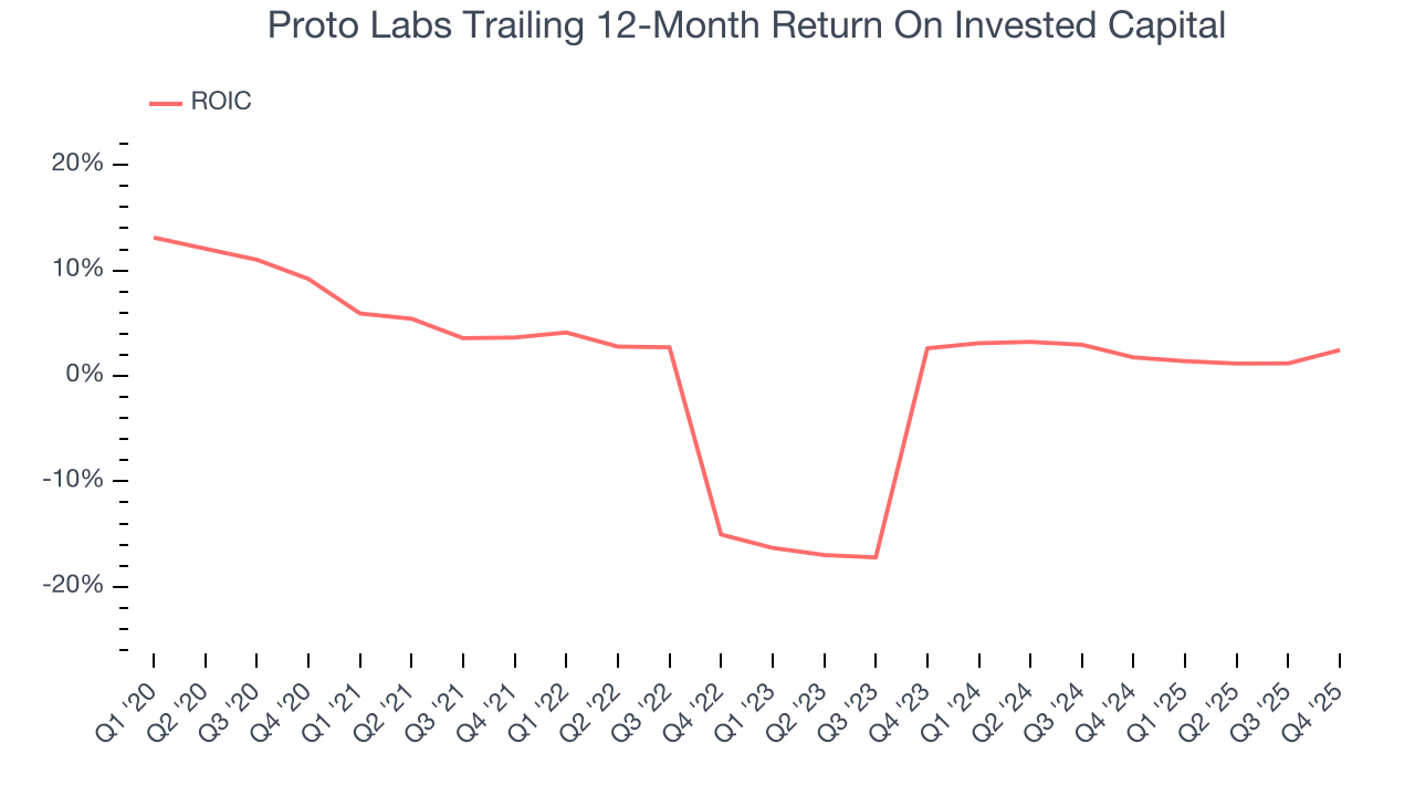 Proto Labs Trailing 12-Month Return On Invested Capital