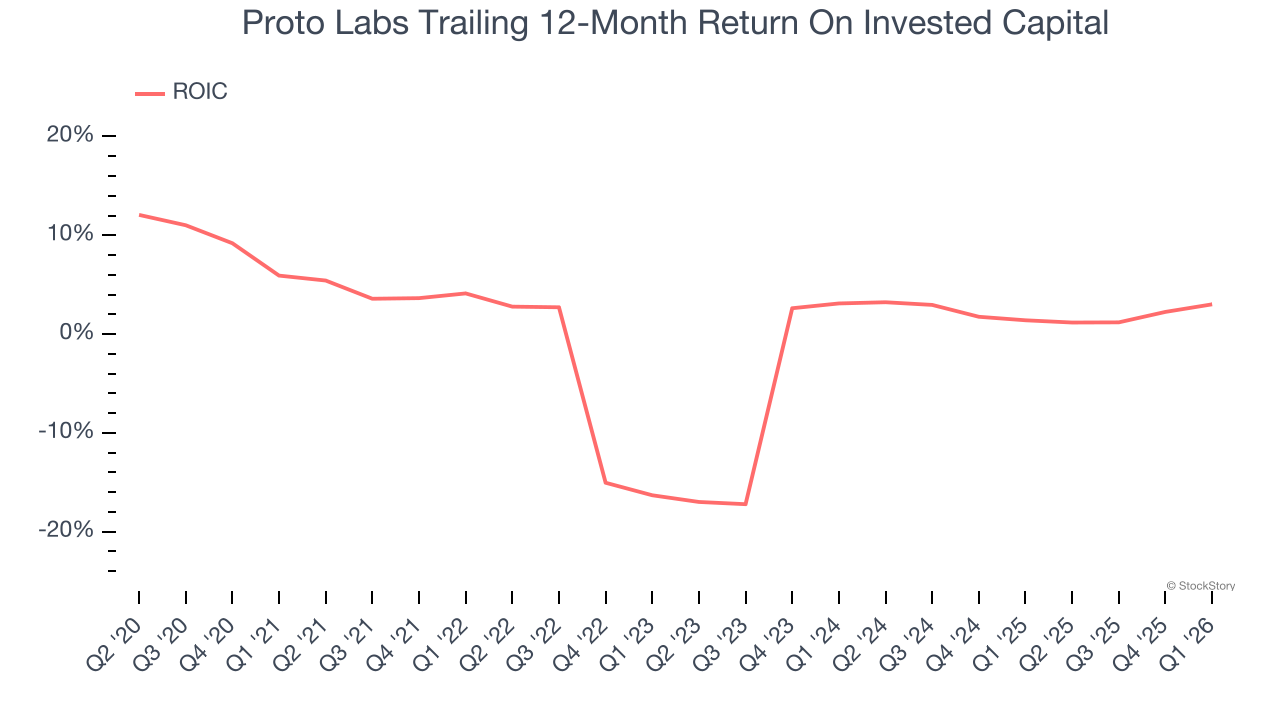 Proto Labs Trailing 12-Month Return On Invested Capital