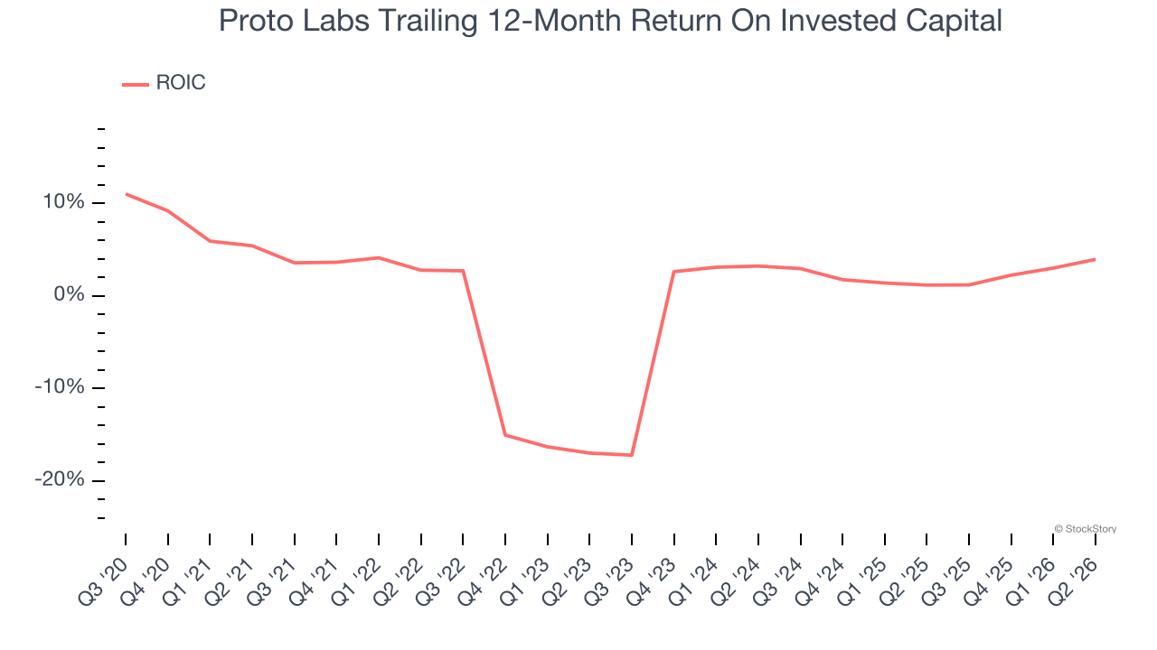 Proto Labs Trailing 12-Month Return On Invested Capital
