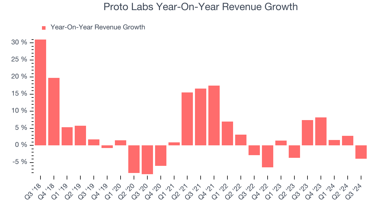 Proto Labs Year-On-Year Revenue Growth