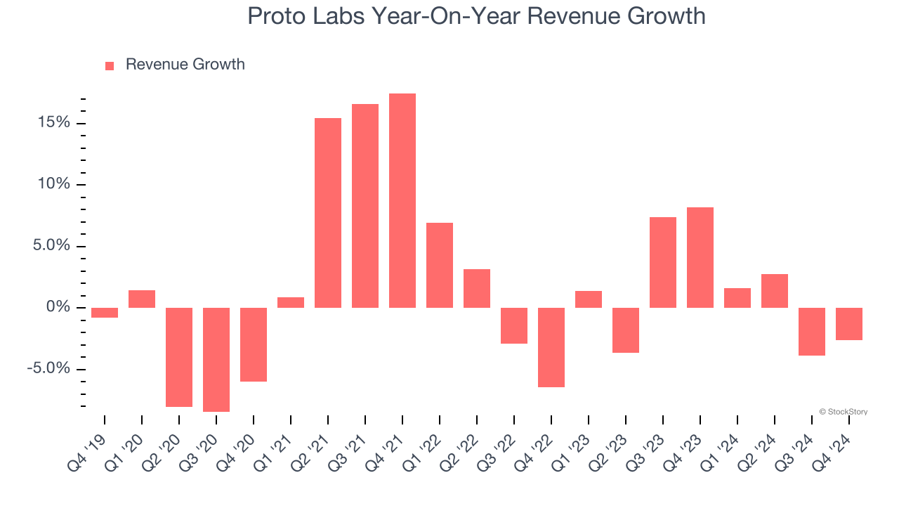 Proto Labs Year-On-Year Revenue Growth