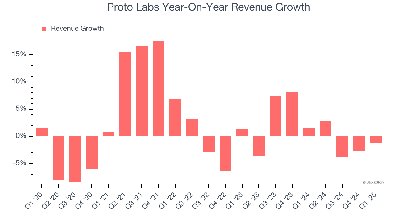 Proto Labs Year-On-Year Revenue Growth