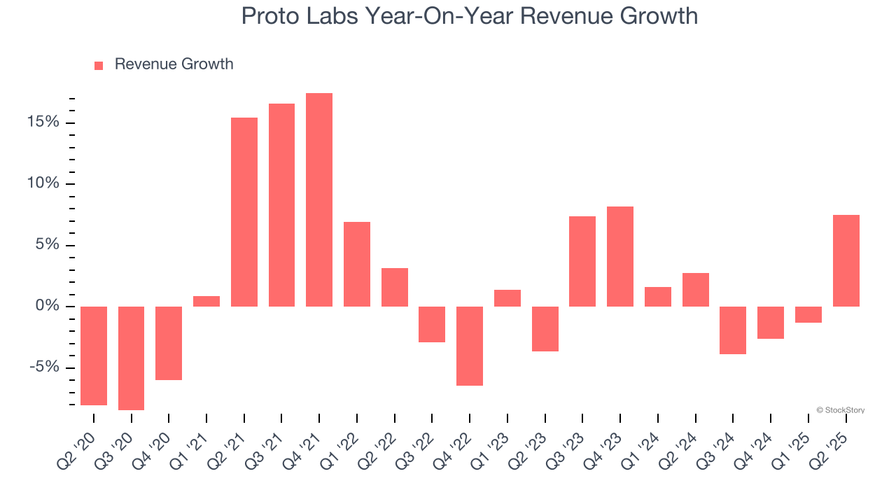Proto Labs Year-On-Year Revenue Growth