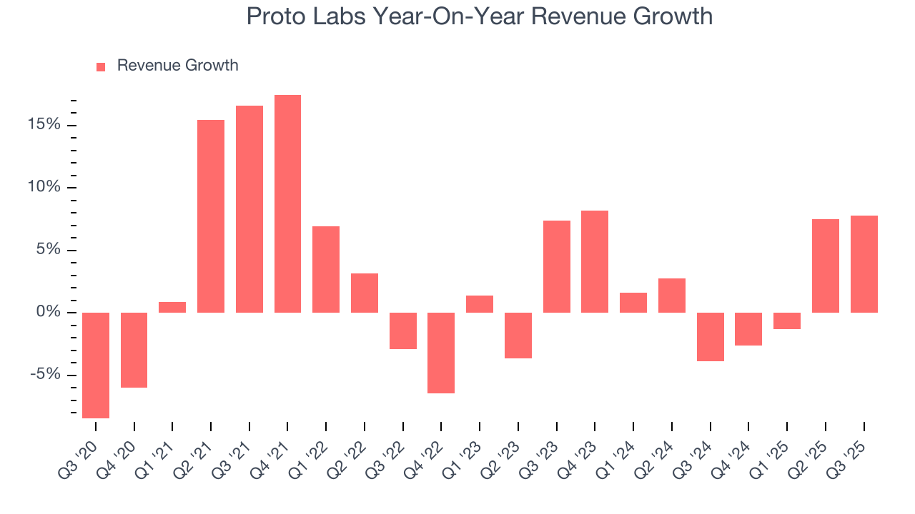Proto Labs Year-On-Year Revenue Growth